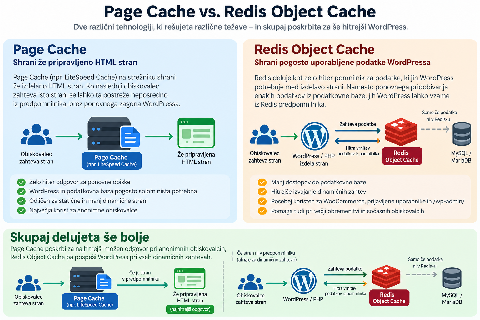 Primerjava Page Cache in Redis Object Cache pri WordPressu